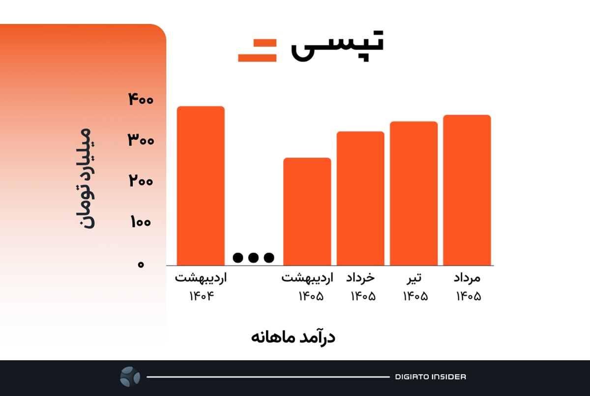 XNET همچنان در تلاش برای شکستن رکورد درآمد ماهانه