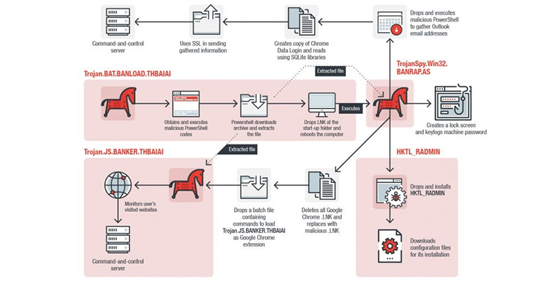 Trend Micro: شناسایی یک تروجان Fileless که بانک‌های برزیل و تایوان را هدف قرار داده است - XNET | اخبار مقالات امنیت سایبری