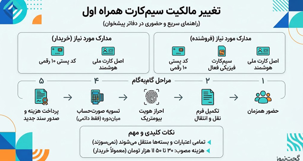 تغییر مالکیت سیم کارت همراه اول در دفاتر پیشخوان