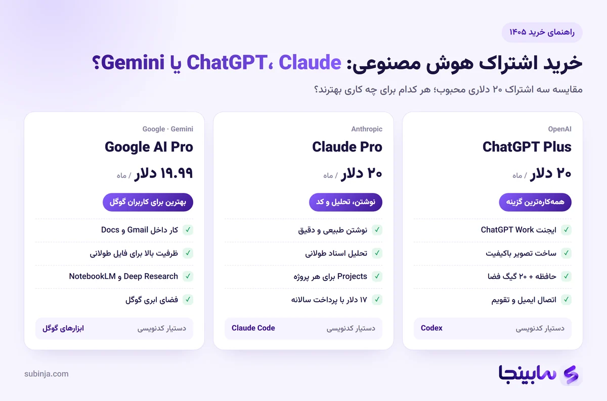 خرید اشتراک هوش مصنوعی در ۱۴۰۵؛ ChatGPT، Claude یا Gemini؟ | راهنمای کامل سابینجا