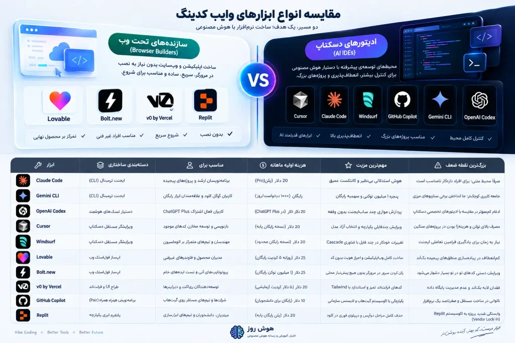 ۱۰ ابزار برتر وایب کدینگ در سال ۲۰۲۶؛ تست و بررسی عملی ۱۰ دستیار