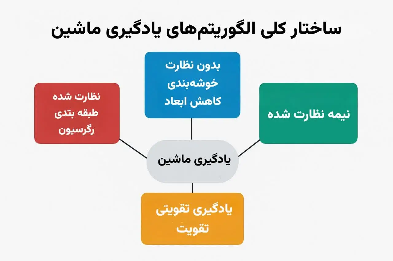 آموزش مقدماتی الگوریتم‌های یادگیری ماشین راهنمای گام‌به‌گام برای شروع یادگیری هوش مصنوعی XNET | اخبار و تحلیل هوش مصنوعی
