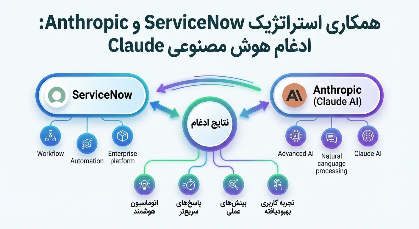 همکاری استراتژیک سرویس‌ناو (ServiceNow) و آنتروپیک؛ ورود قدرتمند مدل Claude به مدیریت گردش کار سازمانی XNET | اخبار و تحلیل هوش مصنوعی