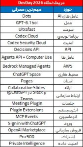 OpenAI از «چت‌بات» عبور کرد؛ Dots، فضای کاری هوشمند و نسل تازه عامل‌های AI در DevDay معرفی شدند
