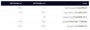 عصر هوش مصنوعی انسان‌گونه؛ GPT-۶ Astra آغازگر فصل جدیدی در تاریخ فناوری