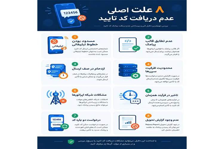 ايتنا - چرا پیامک تایید نمیاد؟ ؟ 8 علت اصلی و راه‌حل های رساندن کد تایید به زیر 4 ثانیه