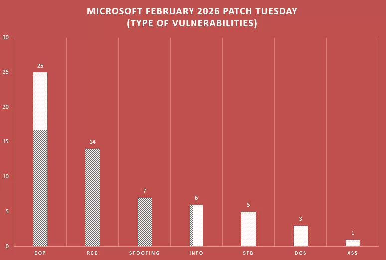 بررسی Patch Tuesday مایکروسافت برای فوریه 2026 (بهمن 1404)