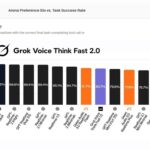 مدل صوتی Grok Voice Think Fast 2.0 از رقبا پیشی گرفت