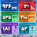 جدیدترین آمار تولید خودرو در کشور + اینفوگرافیک