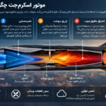 موتور اسکرم‌جت چگونه موشک‌ها را به سرعت بالاتر از ۵ ماخ می‌رساند؟