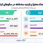 جدیدترین آمار فعالیت پیامرسان های داخلی ؛ایتا صدرنشین شد