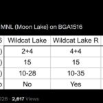 اینتل پردازنده‌های فوق‌کم‌مصرف Moon Lake را برای لپ‌تاپ‌های اقتصادی آماده می‌کند