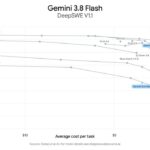 مدل Gemini 3.8 Flash گوگل با قدرت استدلال بیشتر معرفی شد