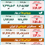 جدیدترین آمار سفرهای ورودی و خروجی ایران + اینفوگرافیک