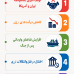 چرا دلار از مرز ۲۰۰ هزار تومان عبور کرد؟ + اینفوگرافیک