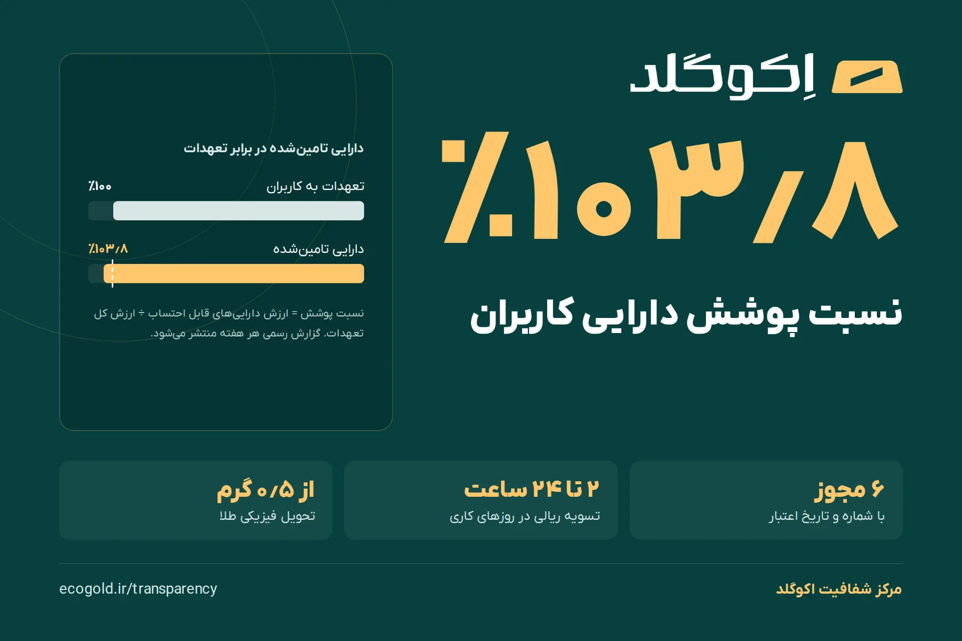 اکوگلد «مرکز شفافیت» راه‌اندازی کرد؛ نسبت پوشش دارایی کاربران هر هفته منتشر می‌شود